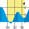 Suisun City tide chart for Tuesday, June 4, 2024