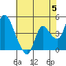 Suisun City tide chart for Wednesday, June 5, 2024