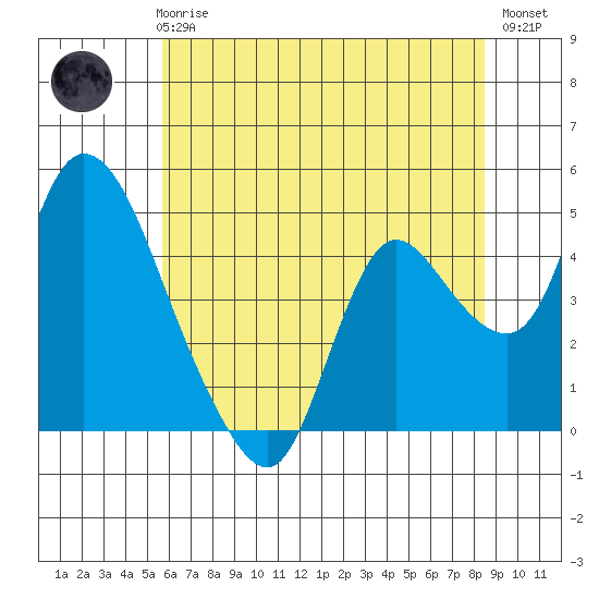 Suisun City tide chart for Thursday, June 6, 2024