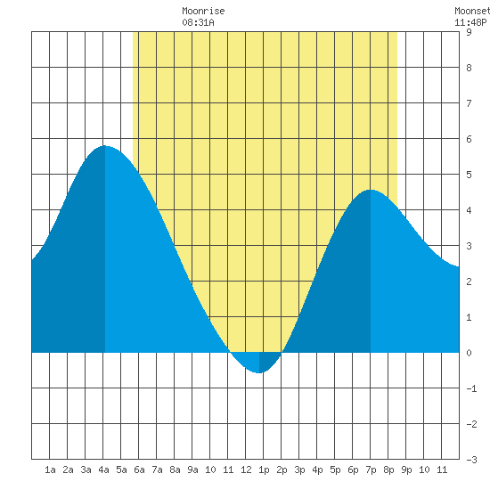 Suisun City tide chart for Sunday, June 9, 2024