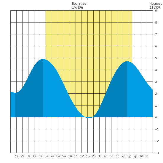 Suisun City tide chart for Wednesday, July 10, 2024