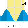 Suisun City tide chart for Wednesday, July 10, 2024