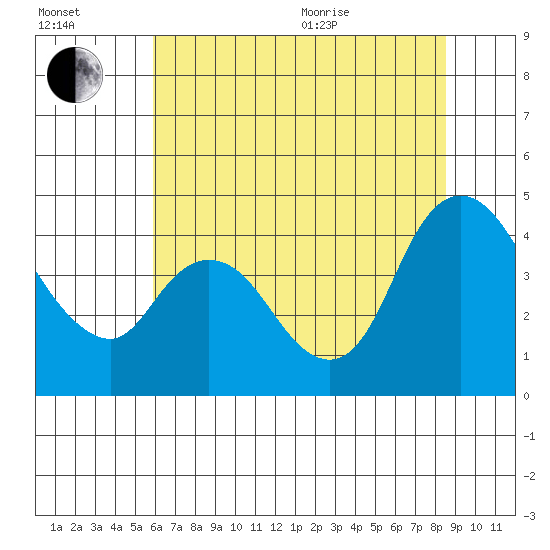 Suisun City tide chart for Saturday, July 13, 2024