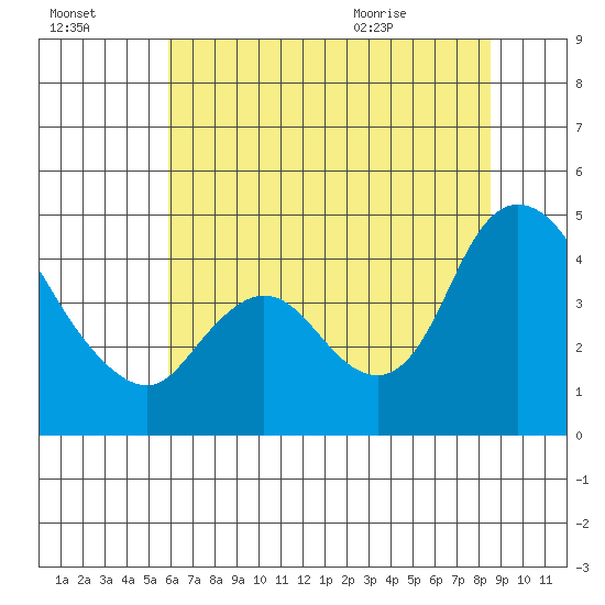 Suisun City tide chart for Sunday, July 14, 2024