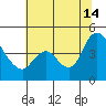 Suisun City tide chart for Sunday, July 14, 2024