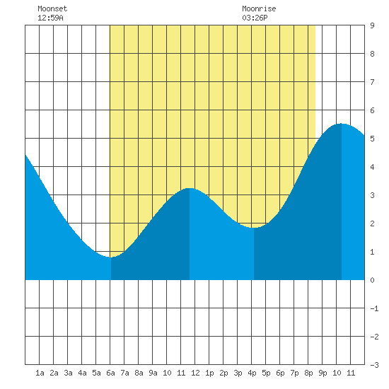 Suisun City tide chart for Monday, July 15, 2024