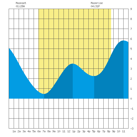 Suisun City tide chart for Tuesday, July 16, 2024