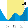 Suisun City tide chart for Tuesday, July 16, 2024