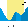 Suisun City tide chart for Wednesday, July 17, 2024