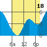 Suisun City tide chart for Thursday, July 18, 2024
