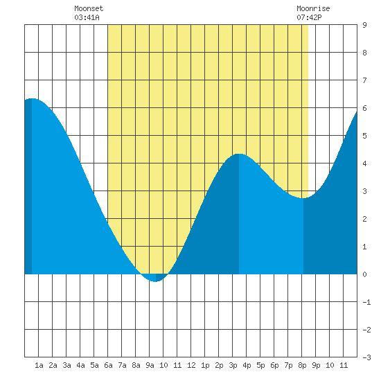 Suisun City tide chart for Friday, July 19, 2024