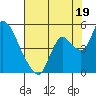 Suisun City tide chart for Friday, July 19, 2024