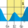 Suisun City tide chart for Monday, July 1, 2024