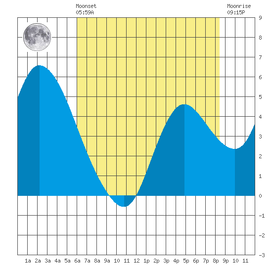 Suisun City tide chart for Sunday, July 21, 2024
