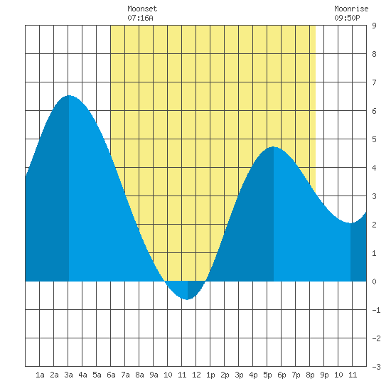 Suisun City tide chart for Monday, July 22, 2024