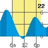 Suisun City tide chart for Monday, July 22, 2024