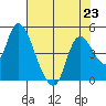Suisun City tide chart for Tuesday, July 23, 2024