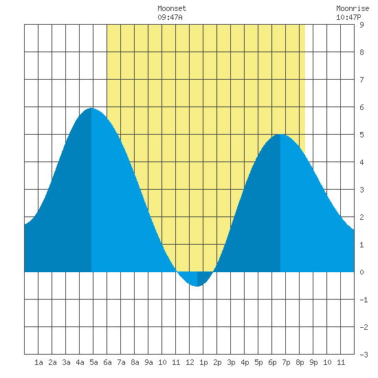 Suisun City tide chart for Wednesday, July 24, 2024