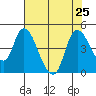 Suisun City tide chart for Thursday, July 25, 2024