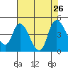 Suisun City tide chart for Friday, July 26, 2024