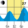 Suisun City tide chart for Saturday, July 27, 2024