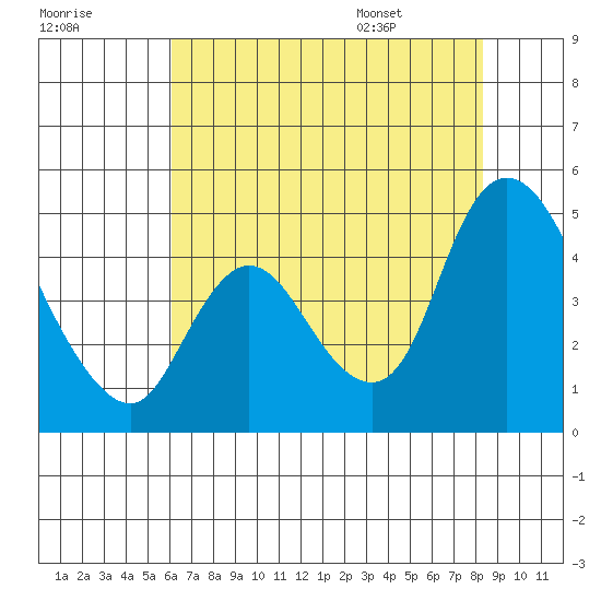 Suisun City tide chart for Sunday, July 28, 2024