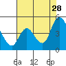 Suisun City tide chart for Sunday, July 28, 2024