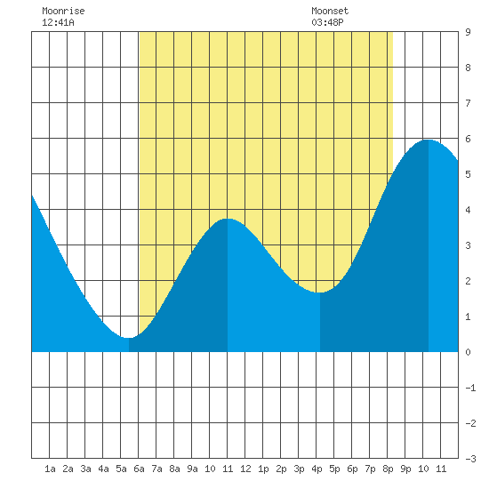 Suisun City tide chart for Monday, July 29, 2024