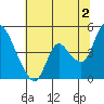 Suisun City tide chart for Tuesday, July 2, 2024