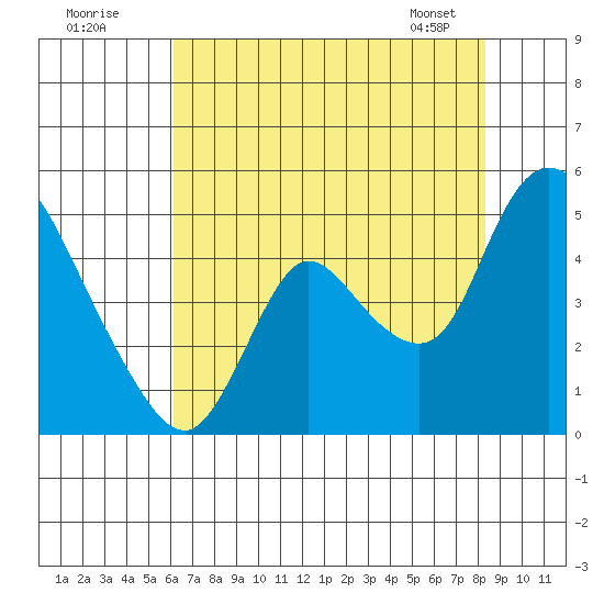 Suisun City tide chart for Tuesday, July 30, 2024