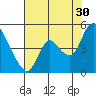 Suisun City tide chart for Tuesday, July 30, 2024
