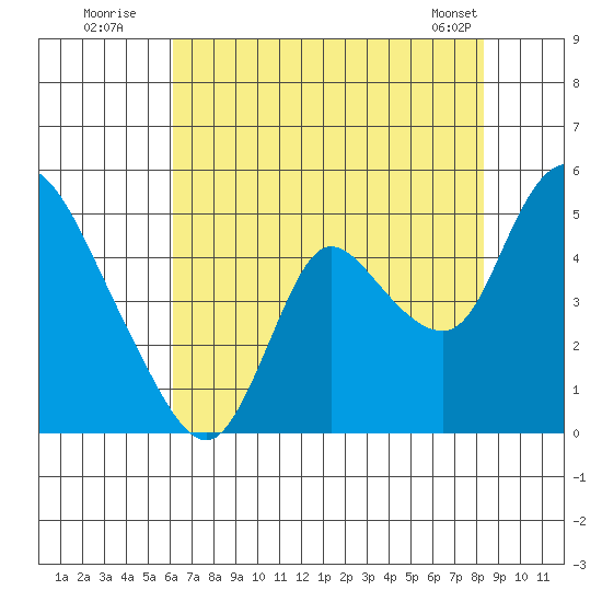Suisun City tide chart for Wednesday, July 31, 2024