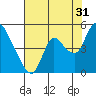 Suisun City tide chart for Wednesday, July 31, 2024