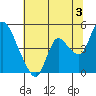 Suisun City tide chart for Wednesday, July 3, 2024