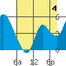 Suisun City tide chart for Thursday, July 4, 2024