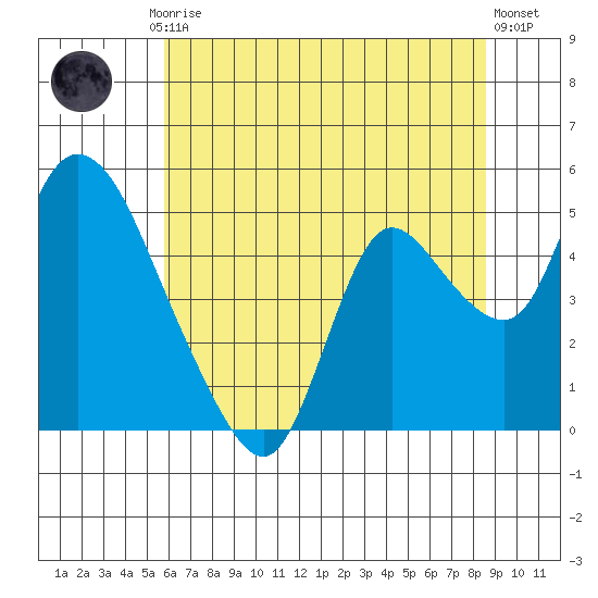 Suisun City tide chart for Friday, July 5, 2024