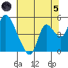 Suisun City tide chart for Friday, July 5, 2024