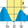 Suisun City tide chart for Sunday, July 7, 2024
