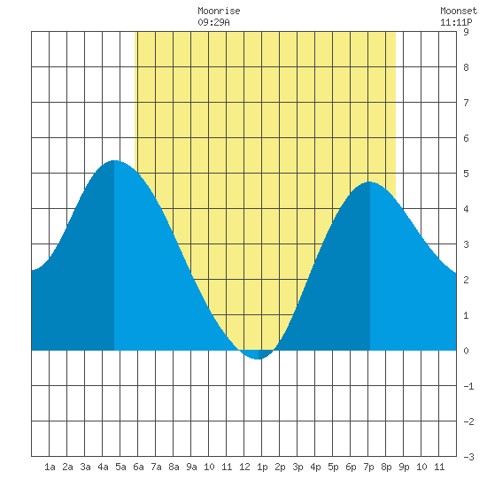 Suisun City tide chart for Tuesday, July 9, 2024