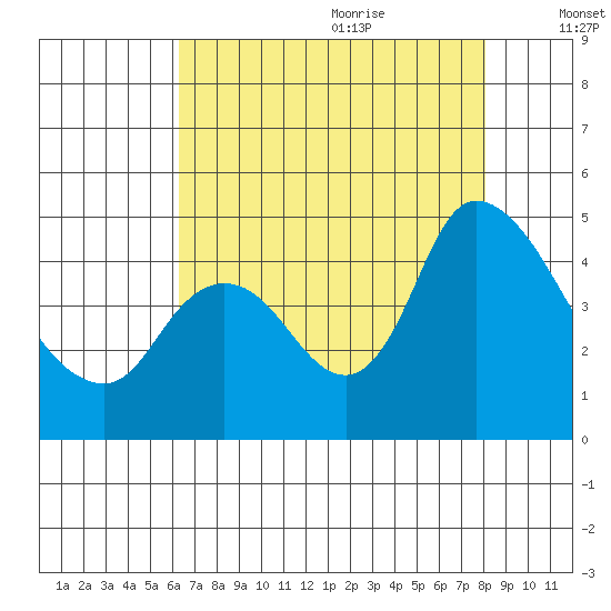 Suisun City tide chart for Sunday, August 11, 2024