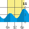 Suisun City tide chart for Sunday, August 11, 2024