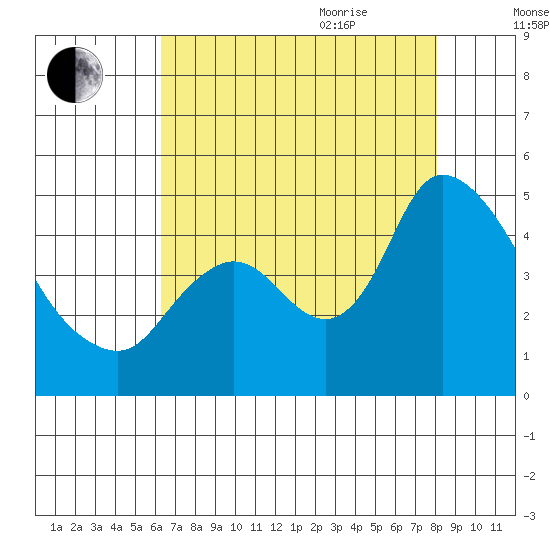 Suisun City tide chart for Monday, August 12, 2024