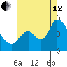 Suisun City tide chart for Monday, August 12, 2024