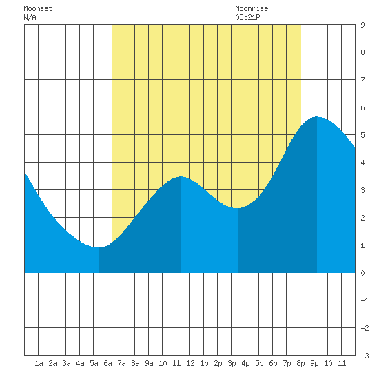 Suisun City tide chart for Tuesday, August 13, 2024