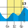 Suisun City tide chart for Tuesday, August 13, 2024