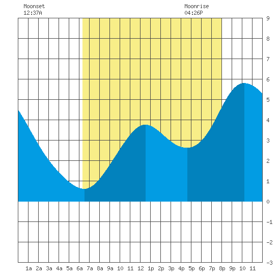 Suisun City tide chart for Wednesday, August 14, 2024