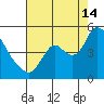 Suisun City tide chart for Wednesday, August 14, 2024