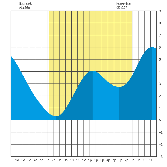 Suisun City tide chart for Thursday, August 15, 2024