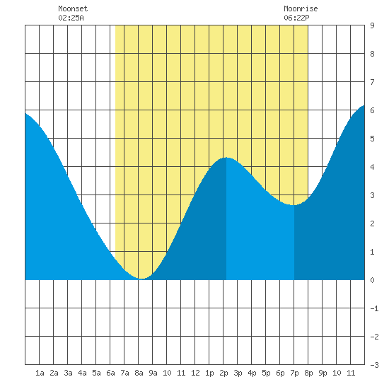 Suisun City tide chart for Friday, August 16, 2024