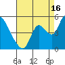 Suisun City tide chart for Friday, August 16, 2024